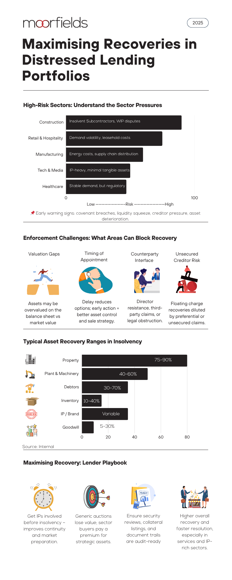 Maximising Recoveries In Distressed Lending Portfolios 1 Min